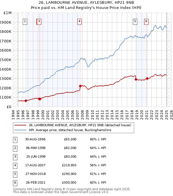 26, LAMBOURNE AVENUE, AYLESBURY, HP21 9NB: Price paid vs HM Land Registry's House Price Index