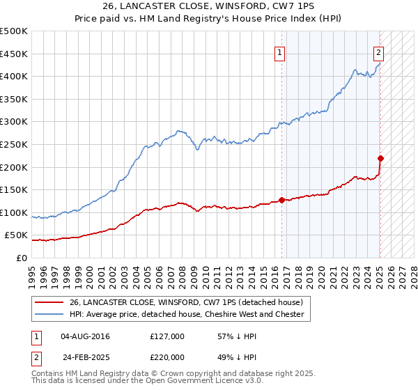 26, LANCASTER CLOSE, WINSFORD, CW7 1PS: Price paid vs HM Land Registry's House Price Index