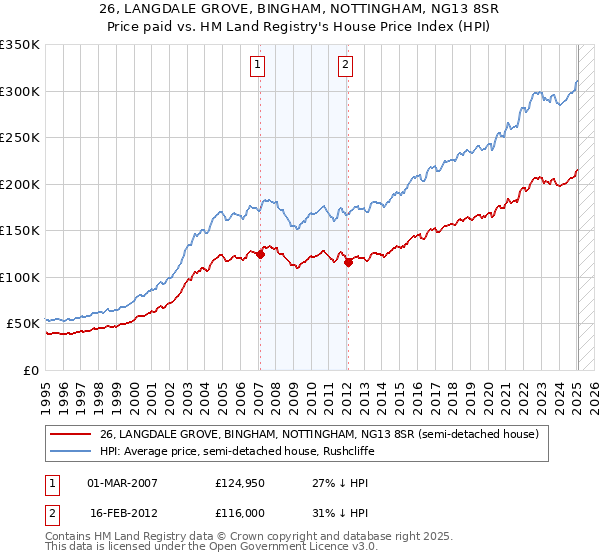 26, LANGDALE GROVE, BINGHAM, NOTTINGHAM, NG13 8SR: Price paid vs HM Land Registry's House Price Index