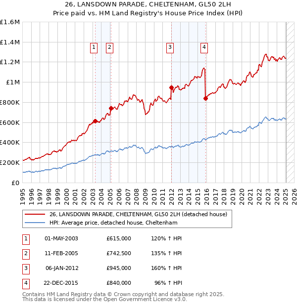 26, LANSDOWN PARADE, CHELTENHAM, GL50 2LH: Price paid vs HM Land Registry's House Price Index