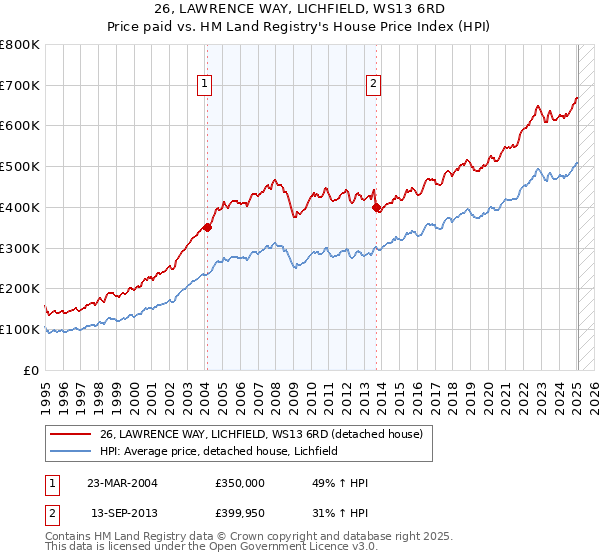 26, LAWRENCE WAY, LICHFIELD, WS13 6RD: Price paid vs HM Land Registry's House Price Index