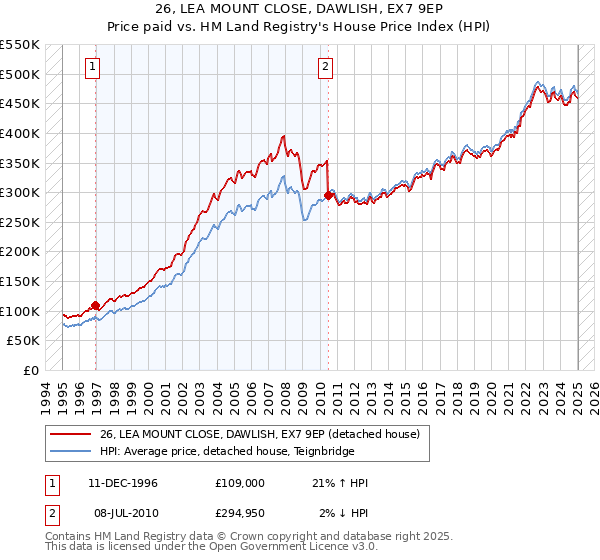26, LEA MOUNT CLOSE, DAWLISH, EX7 9EP: Price paid vs HM Land Registry's House Price Index