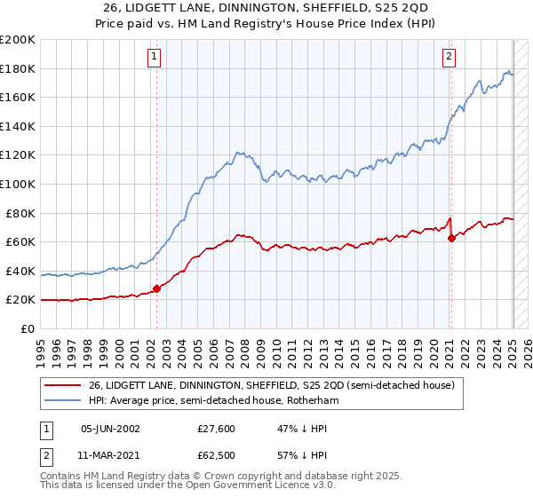 26, LIDGETT LANE, DINNINGTON, SHEFFIELD, S25 2QD: Price paid vs HM Land Registry's House Price Index