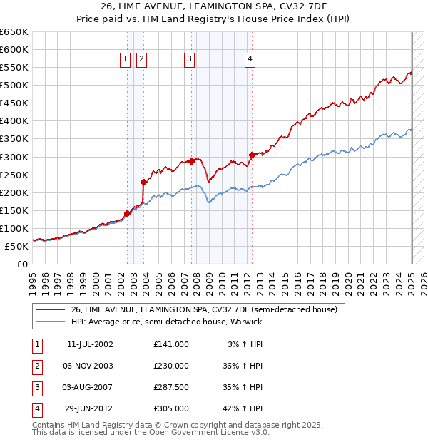 26, LIME AVENUE, LEAMINGTON SPA, CV32 7DF: Price paid vs HM Land Registry's House Price Index
