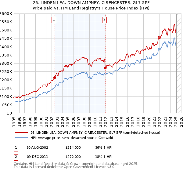 26, LINDEN LEA, DOWN AMPNEY, CIRENCESTER, GL7 5PF: Price paid vs HM Land Registry's House Price Index