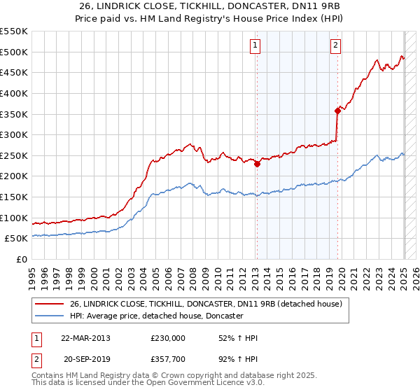 26, LINDRICK CLOSE, TICKHILL, DONCASTER, DN11 9RB: Price paid vs HM Land Registry's House Price Index