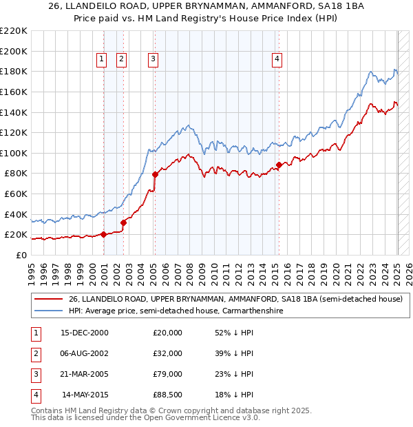 26, LLANDEILO ROAD, UPPER BRYNAMMAN, AMMANFORD, SA18 1BA: Price paid vs HM Land Registry's House Price Index