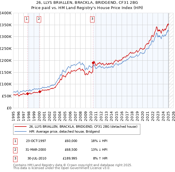 26, LLYS BRIALLEN, BRACKLA, BRIDGEND, CF31 2BG: Price paid vs HM Land Registry's House Price Index
