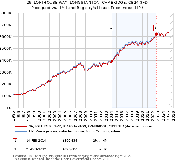 26, LOFTHOUSE WAY, LONGSTANTON, CAMBRIDGE, CB24 3FD: Price paid vs HM Land Registry's House Price Index
