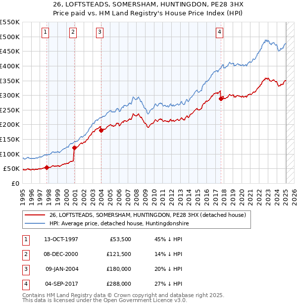26, LOFTSTEADS, SOMERSHAM, HUNTINGDON, PE28 3HX: Price paid vs HM Land Registry's House Price Index