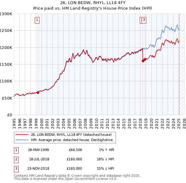 26, LON BEDW, RHYL, LL18 4FY: Price paid vs HM Land Registry's House Price Index