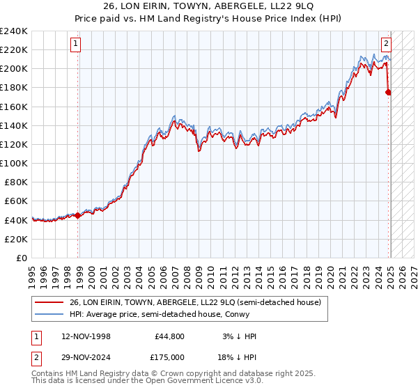 26, LON EIRIN, TOWYN, ABERGELE, LL22 9LQ: Price paid vs HM Land Registry's House Price Index