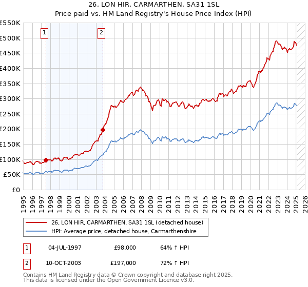 26, LON HIR, CARMARTHEN, SA31 1SL: Price paid vs HM Land Registry's House Price Index