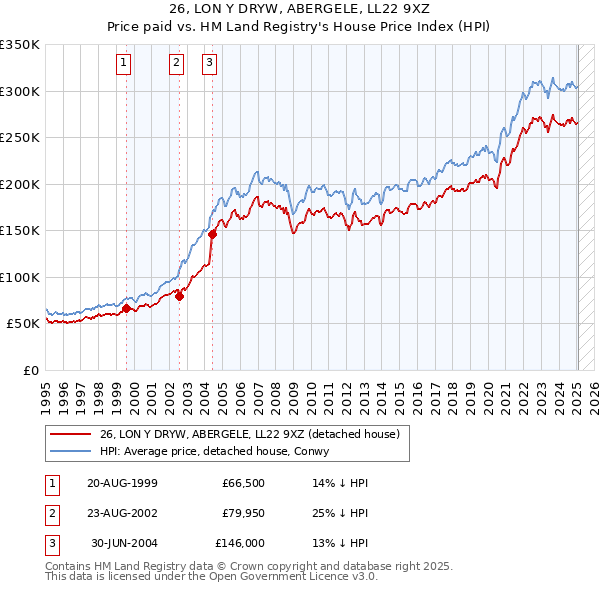 26, LON Y DRYW, ABERGELE, LL22 9XZ: Price paid vs HM Land Registry's House Price Index