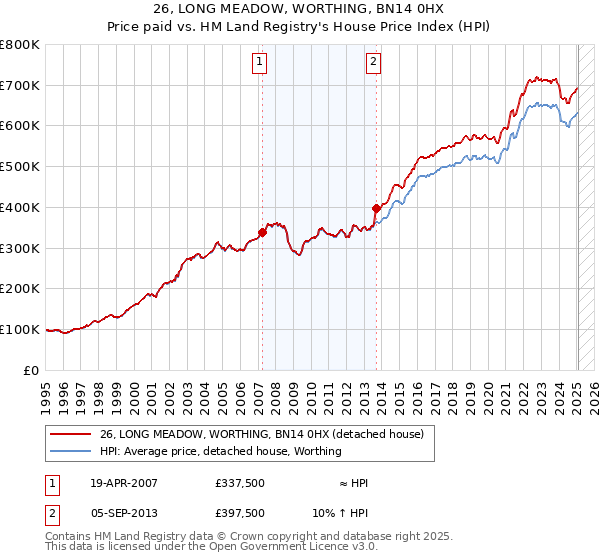 26, LONG MEADOW, WORTHING, BN14 0HX: Price paid vs HM Land Registry's House Price Index