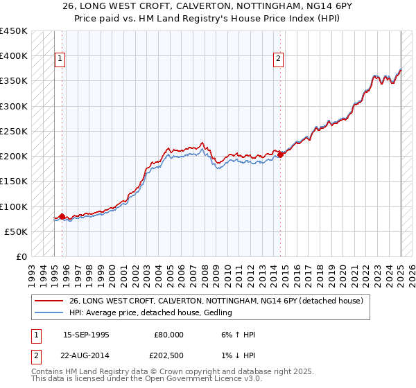 26, LONG WEST CROFT, CALVERTON, NOTTINGHAM, NG14 6PY: Price paid vs HM Land Registry's House Price Index