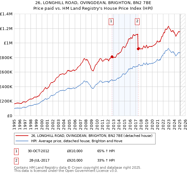 26, LONGHILL ROAD, OVINGDEAN, BRIGHTON, BN2 7BE: Price paid vs HM Land Registry's House Price Index