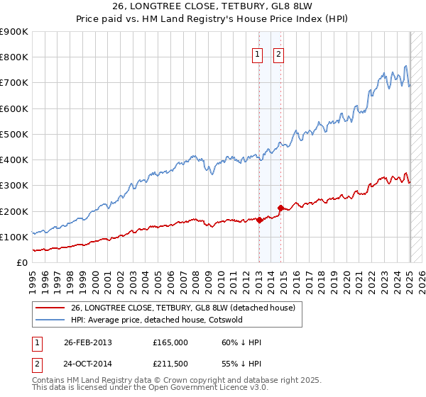 26, LONGTREE CLOSE, TETBURY, GL8 8LW: Price paid vs HM Land Registry's House Price Index