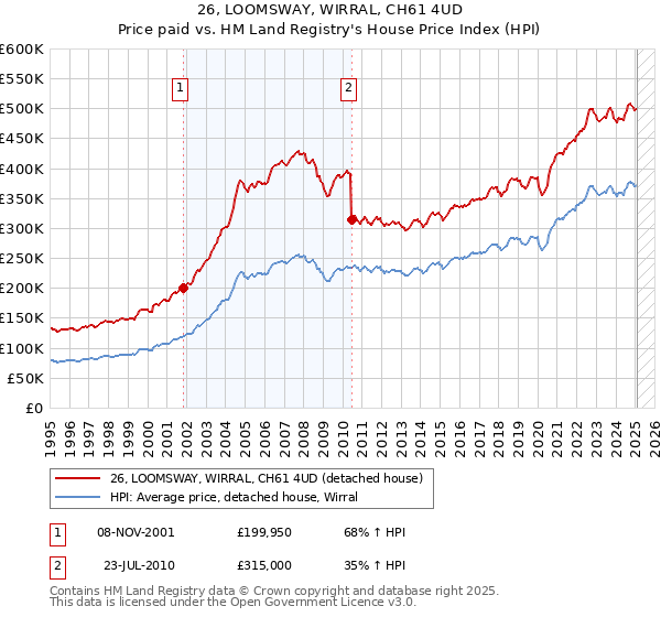 26, LOOMSWAY, WIRRAL, CH61 4UD: Price paid vs HM Land Registry's House Price Index