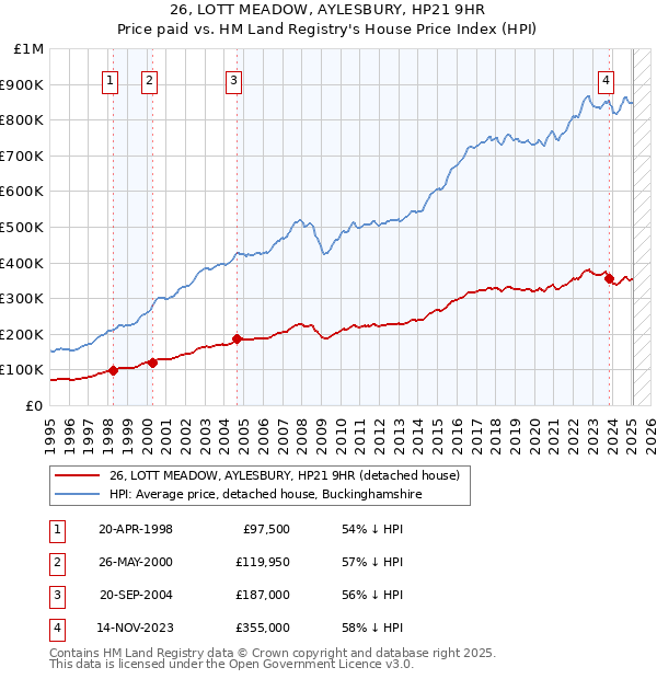 26, LOTT MEADOW, AYLESBURY, HP21 9HR: Price paid vs HM Land Registry's House Price Index
