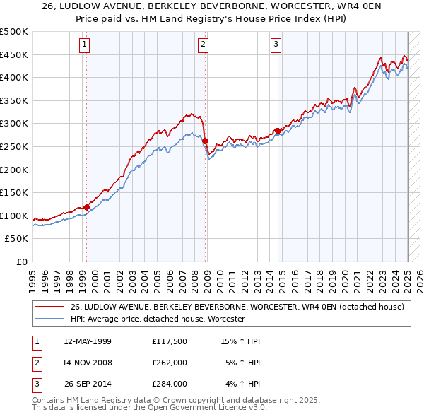 26, LUDLOW AVENUE, BERKELEY BEVERBORNE, WORCESTER, WR4 0EN: Price paid vs HM Land Registry's House Price Index