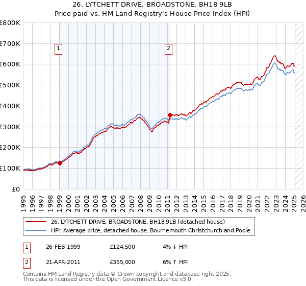 26, LYTCHETT DRIVE, BROADSTONE, BH18 9LB: Price paid vs HM Land Registry's House Price Index