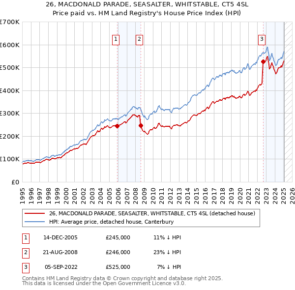 26, MACDONALD PARADE, SEASALTER, WHITSTABLE, CT5 4SL: Price paid vs HM Land Registry's House Price Index