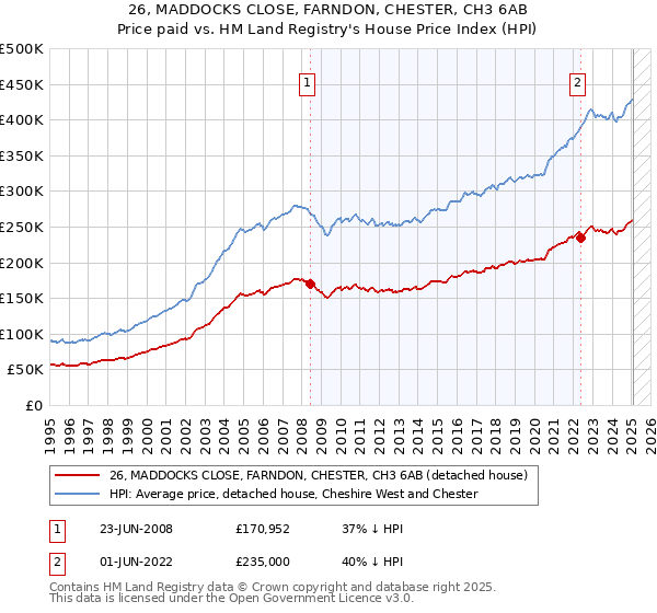 26, MADDOCKS CLOSE, FARNDON, CHESTER, CH3 6AB: Price paid vs HM Land Registry's House Price Index