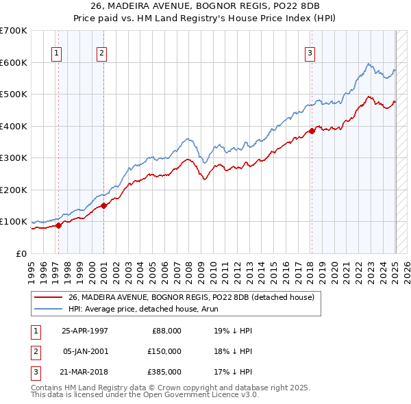 26, MADEIRA AVENUE, BOGNOR REGIS, PO22 8DB: Price paid vs HM Land Registry's House Price Index