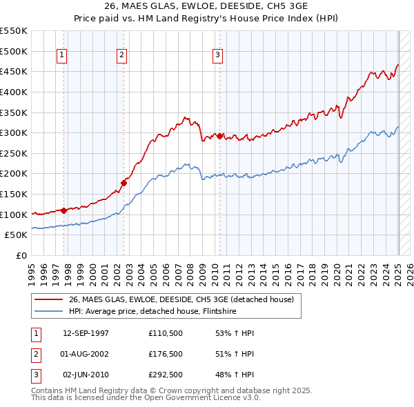 26, MAES GLAS, EWLOE, DEESIDE, CH5 3GE: Price paid vs HM Land Registry's House Price Index