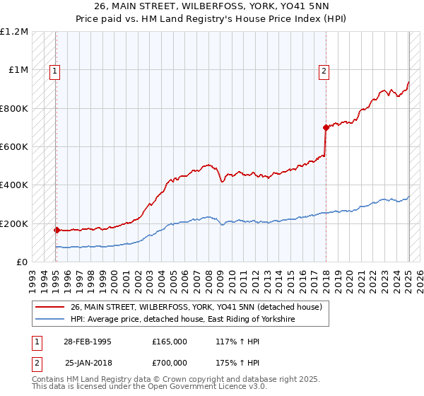 26, MAIN STREET, WILBERFOSS, YORK, YO41 5NN: Price paid vs HM Land Registry's House Price Index
