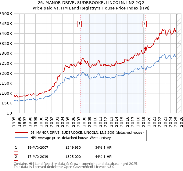 26, MANOR DRIVE, SUDBROOKE, LINCOLN, LN2 2QG: Price paid vs HM Land Registry's House Price Index