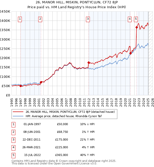 26, MANOR HILL, MISKIN, PONTYCLUN, CF72 8JP: Price paid vs HM Land Registry's House Price Index