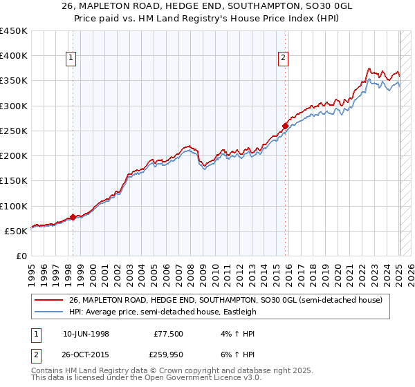 26, MAPLETON ROAD, HEDGE END, SOUTHAMPTON, SO30 0GL: Price paid vs HM Land Registry's House Price Index
