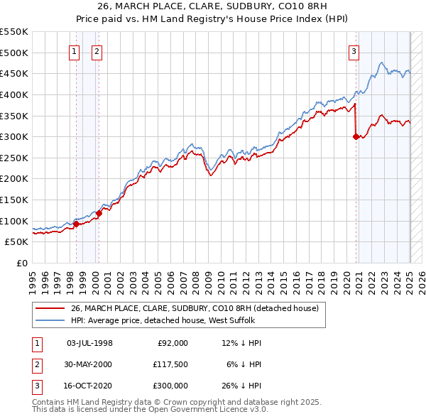 26, MARCH PLACE, CLARE, SUDBURY, CO10 8RH: Price paid vs HM Land Registry's House Price Index