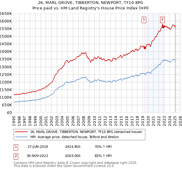 26, MARL GROVE, TIBBERTON, NEWPORT, TF10 8PG: Price paid vs HM Land Registry's House Price Index