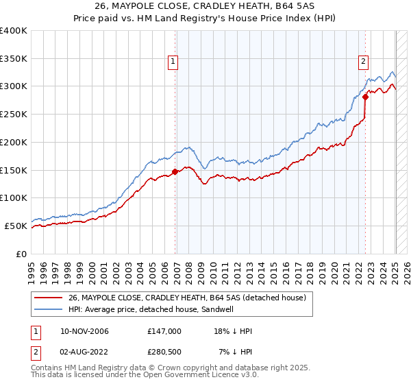 26, MAYPOLE CLOSE, CRADLEY HEATH, B64 5AS: Price paid vs HM Land Registry's House Price Index