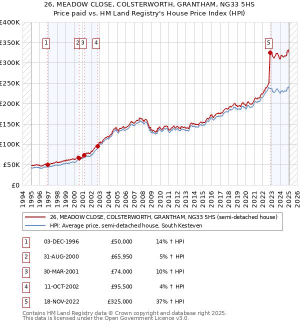 26, MEADOW CLOSE, COLSTERWORTH, GRANTHAM, NG33 5HS: Price paid vs HM Land Registry's House Price Index