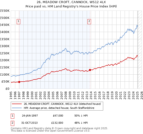 26, MEADOW CROFT, CANNOCK, WS12 4LX: Price paid vs HM Land Registry's House Price Index