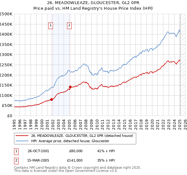 26, MEADOWLEAZE, GLOUCESTER, GL2 0PR: Price paid vs HM Land Registry's House Price Index