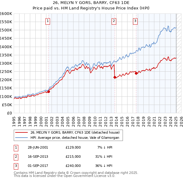26, MELYN Y GORS, BARRY, CF63 1DE: Price paid vs HM Land Registry's House Price Index