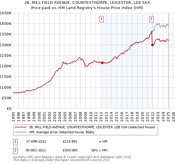 26, MILL FIELD AVENUE, COUNTESTHORPE, LEICESTER, LE8 5XA: Price paid vs HM Land Registry's House Price Index