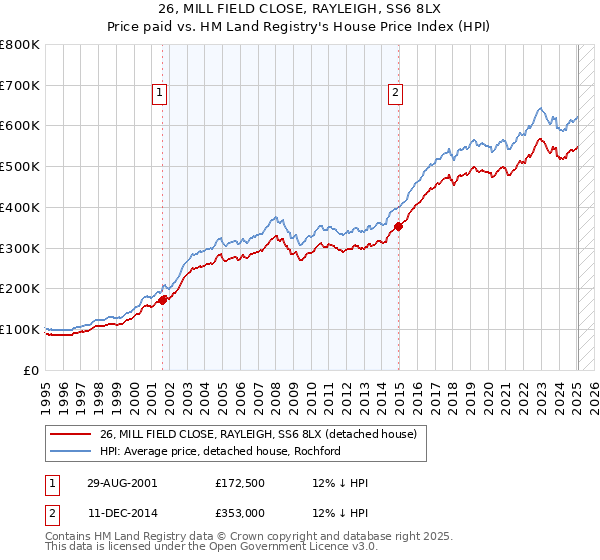 26, MILL FIELD CLOSE, RAYLEIGH, SS6 8LX: Price paid vs HM Land Registry's House Price Index