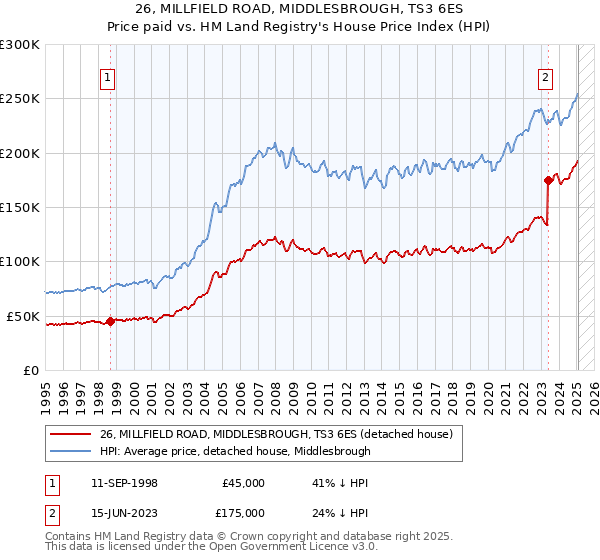 26, MILLFIELD ROAD, MIDDLESBROUGH, TS3 6ES: Price paid vs HM Land Registry's House Price Index