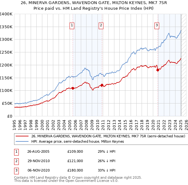 26, MINERVA GARDENS, WAVENDON GATE, MILTON KEYNES, MK7 7SR: Price paid vs HM Land Registry's House Price Index