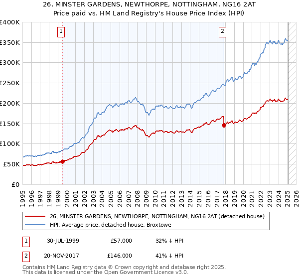 26, MINSTER GARDENS, NEWTHORPE, NOTTINGHAM, NG16 2AT: Price paid vs HM Land Registry's House Price Index