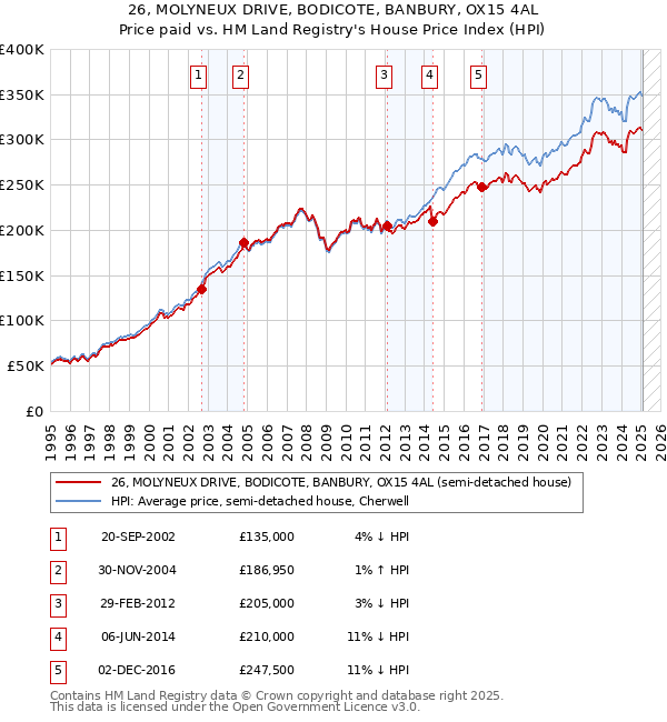 26, MOLYNEUX DRIVE, BODICOTE, BANBURY, OX15 4AL: Price paid vs HM Land Registry's House Price Index