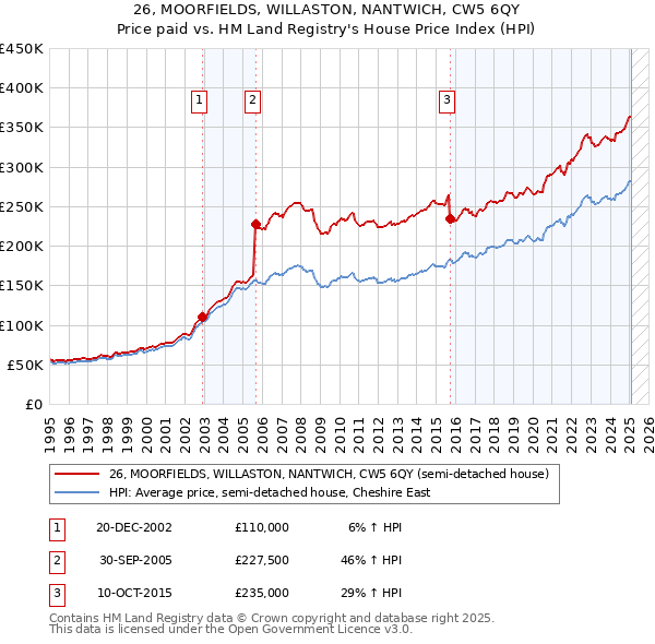 26, MOORFIELDS, WILLASTON, NANTWICH, CW5 6QY: Price paid vs HM Land Registry's House Price Index