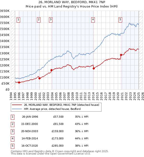 26, MORLAND WAY, BEDFORD, MK41 7NP: Price paid vs HM Land Registry's House Price Index