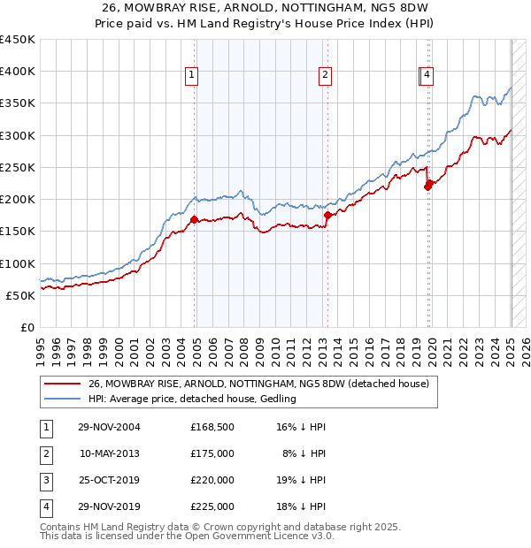 26, MOWBRAY RISE, ARNOLD, NOTTINGHAM, NG5 8DW: Price paid vs HM Land Registry's House Price Index